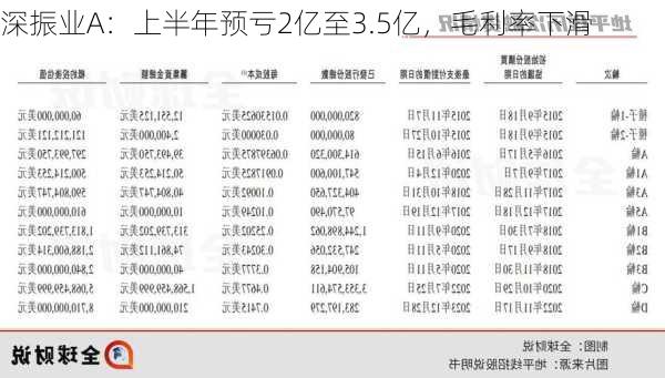 深振业A：上半年预亏2亿至3.5亿，毛利率下滑