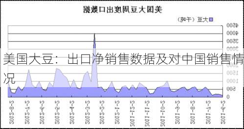 美国大豆：出口净销售数据及对中国销售情况