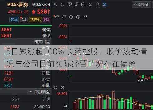 5日累涨超100% 长药控股：股价波动情况与公司目前实际经营情况存在偏离