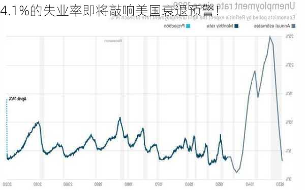 4.1%的失业率即将敲响美国衰退预警！