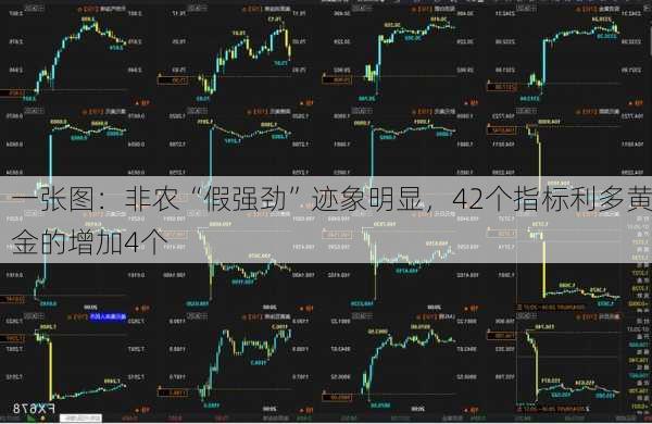 一张图：非农“假强劲”迹象明显，42个指标利多黄金的增加4个