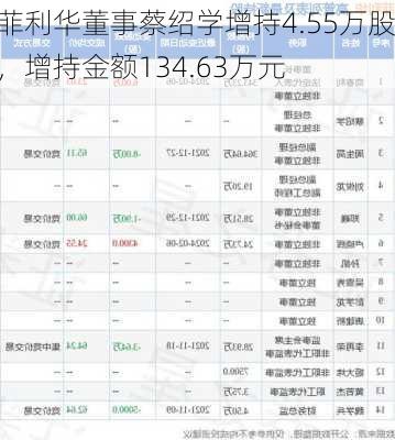 菲利华董事蔡绍学增持4.55万股，增持金额134.63万元