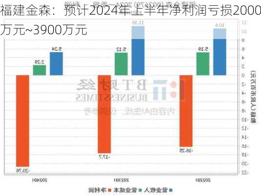 福建金森：预计2024年上半年净利润亏损2000万元~3900万元