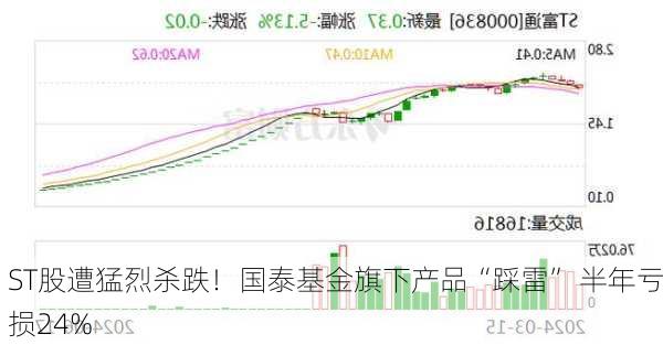 ST股遭猛烈杀跌！国泰基金旗下产品“踩雷” 半年亏损24%