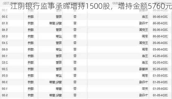 江阴银行监事承晖增持1500股，增持金额5760元