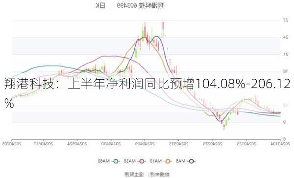 翔港科技：上半年净利润同比预增104.08%-206.12%