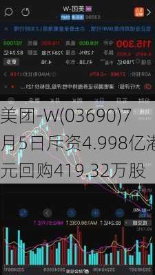 美团-W(03690)7月5日斥资4.998亿港元回购419.32万股