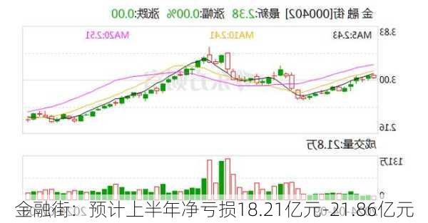 金融街：预计上半年净亏损18.21亿元-21.86亿元