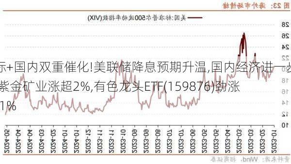 国际+国内双重催化!美联储降息预期升温,国内经济进一步复苏,紫金矿业涨超2%,有色龙头ETF(159876)劲涨2.31%