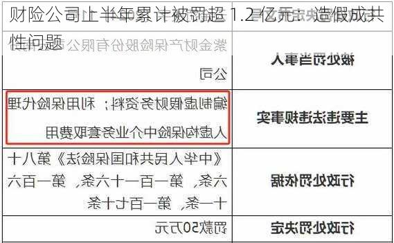 财险公司上半年累计被罚超 1.2 亿元：造假成共性问题