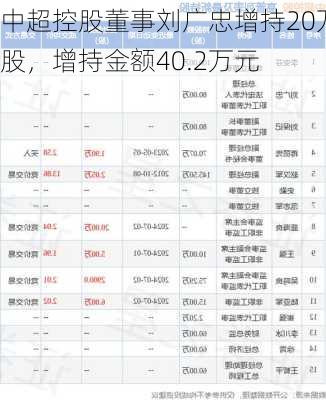 中超控股董事刘广忠增持20万股，增持金额40.2万元