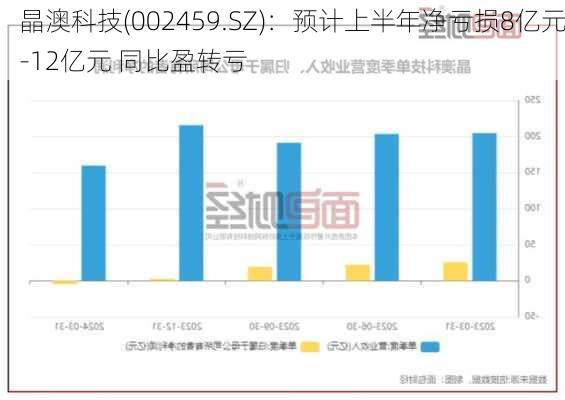 晶澳科技(002459.SZ)：预计上半年净亏损8亿元-12亿元 同比盈转亏