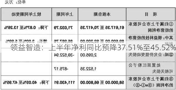 领益智造：上半年净利同比预降37.51%至45.52%