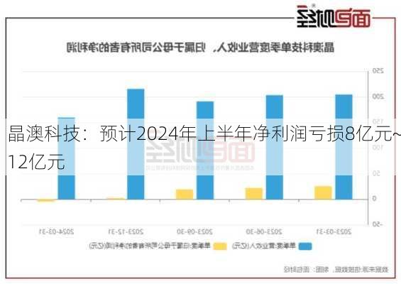 晶澳科技：预计2024年上半年净利润亏损8亿元~12亿元