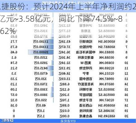 恩捷股份：预计2024年上半年净利润约2.58亿元~3.58亿元，同比下降74.5%~81.62%