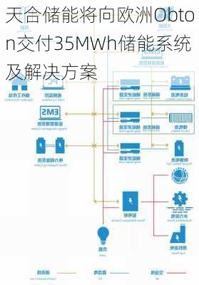 天合储能将向欧洲Obton交付35MWh储能系统及解决方案