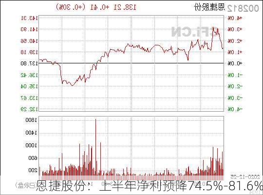 恩捷股份：上半年净利预降74.5%-81.6%