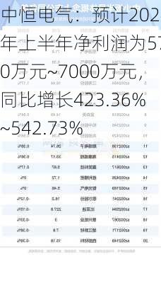 中恒电气：预计2024年上半年净利润为5700万元~7000万元，同比增长423.36%~542.73%