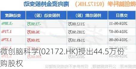 微创脑科学(02172.HK)授出44.5万份购股权