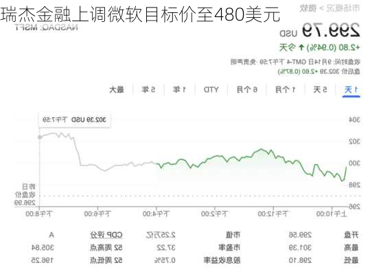 瑞杰金融上调微软目标价至480美元