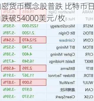 加密货币概念股普跌 比特币日内跌破54000美元/枚