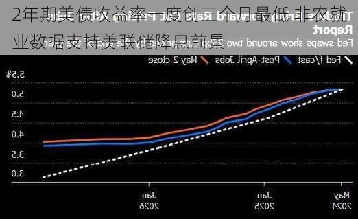 2年期美债收益率一度创三个月最低 非农就业数据支持美联储降息前景