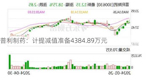 普利制药：计提减值准备4384.89万元