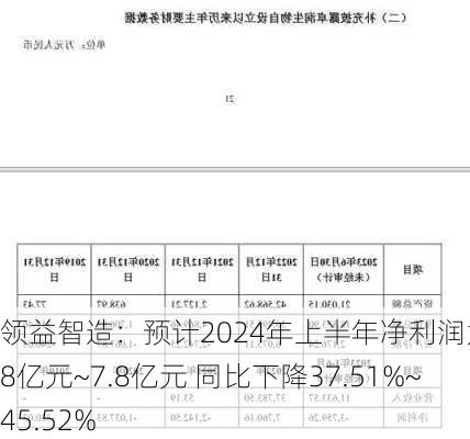 领益智造：预计2024年上半年净利润为6.8亿元~7.8亿元 同比下降37.51%~45.52%