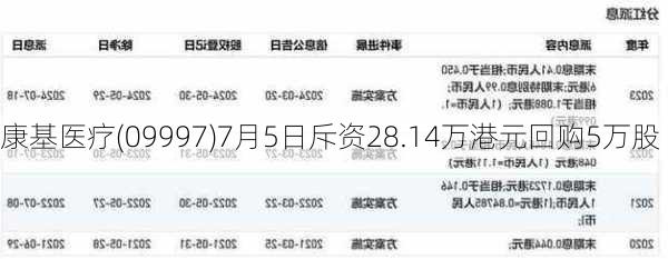 康基医疗(09997)7月5日斥资28.14万港元回购5万股