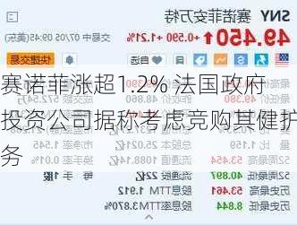 赛诺菲涨超1.2% 法国政府投资公司据称考虑竞购其健护业务