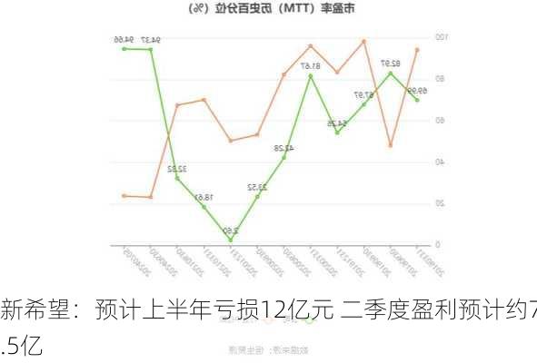 新希望：预计上半年亏损12亿元 二季度盈利预计约7.5亿