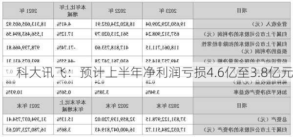 科大讯飞：预计上半年净利润亏损4.6亿至3.8亿元