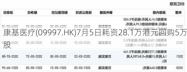 康基医疗(09997.HK)7月5日耗资28.1万港元回购5万股