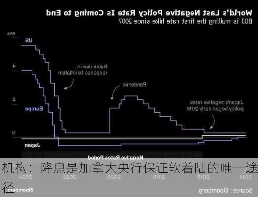 机构：降息是加拿大央行保证软着陆的唯一途径