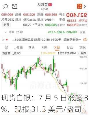 现货白银：7 月 5 日涨超 3%，现报 31.3 美元/盎司