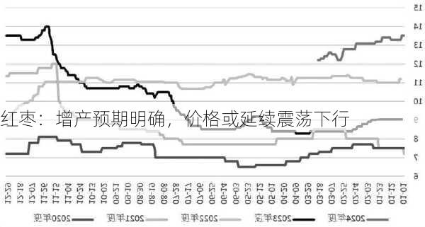 红枣：增产预期明确，价格或延续震荡下行