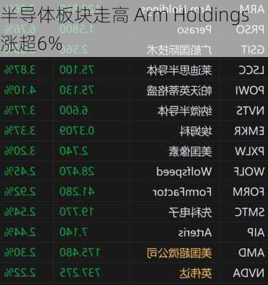 半导体板块走高 Arm Holdings涨超6%