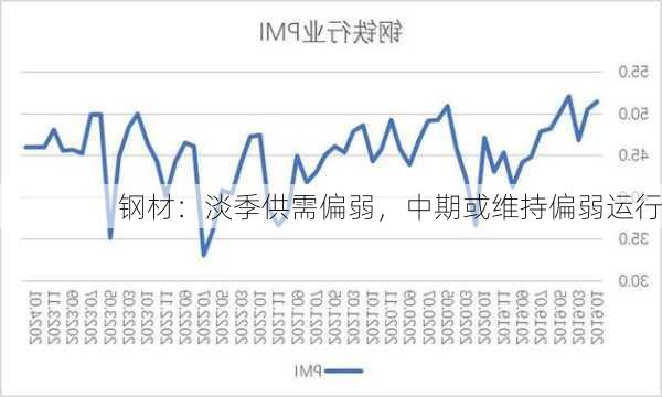 钢材：淡季供需偏弱，中期或维持偏弱运行