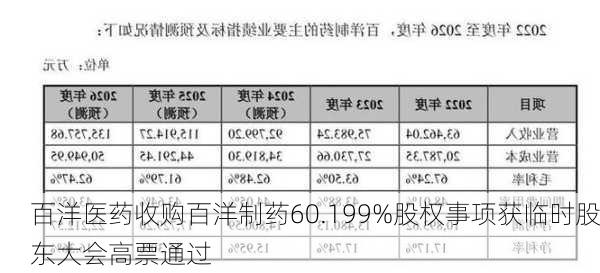 百洋医药收购百洋制药60.199%股权事项获临时股东大会高票通过