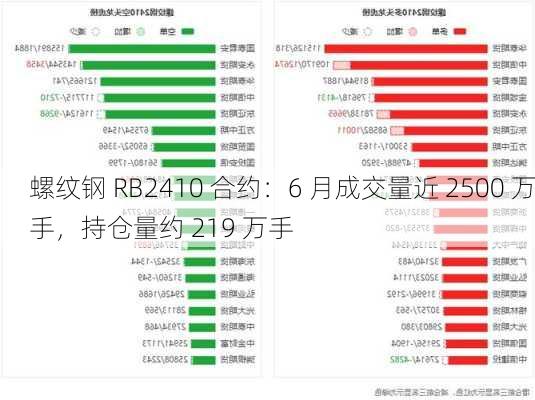 螺纹钢 RB2410 合约：6 月成交量近 2500 万手，持仓量约 219 万手