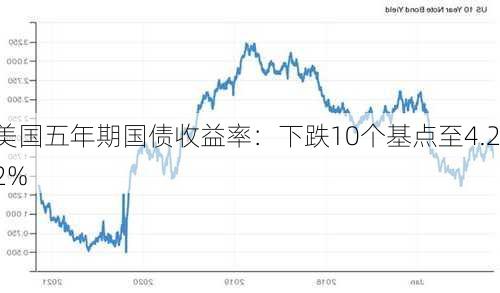 美国五年期国债收益率：下跌10个基点至4.22%