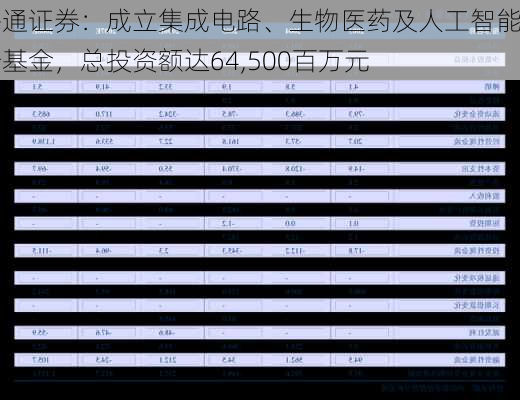 海通证券：成立集成电路、生物医药及人工智能母基金，总投资额达64,500百万元