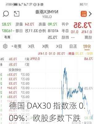 德国 DAX30 指数涨 0.09%：欧股多数下跌