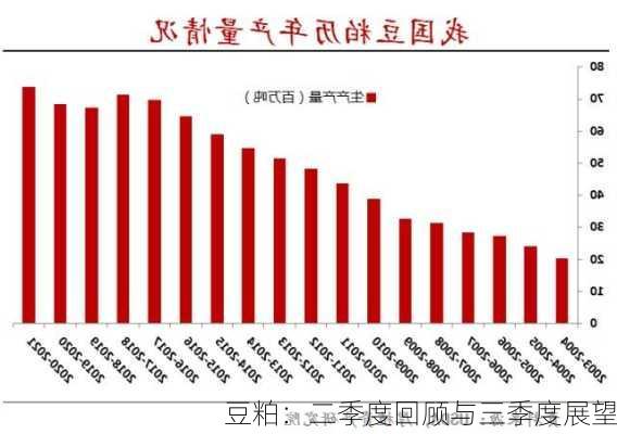 豆粕：二季度回顾与三季度展望