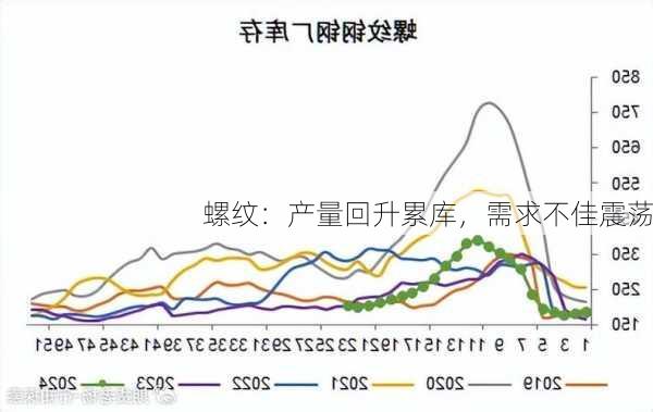 螺纹：产量回升累库，需求不佳震荡