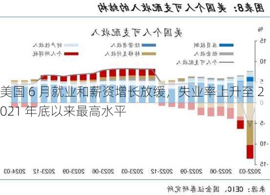 美国 6 月就业和薪资增长放缓，失业率上升至 2021 年底以来最高水平