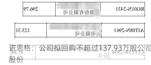 诺思格：公司拟回购不超过137.93万股公司股份