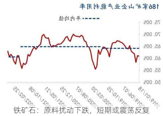 铁矿石：原料扰动下跌，短期或震荡反复