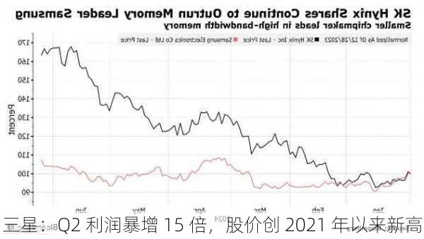 三星：Q2 利润暴增 15 倍，股价创 2021 年以来新高