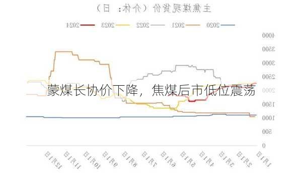 蒙煤长协价下降，焦煤后市低位震荡